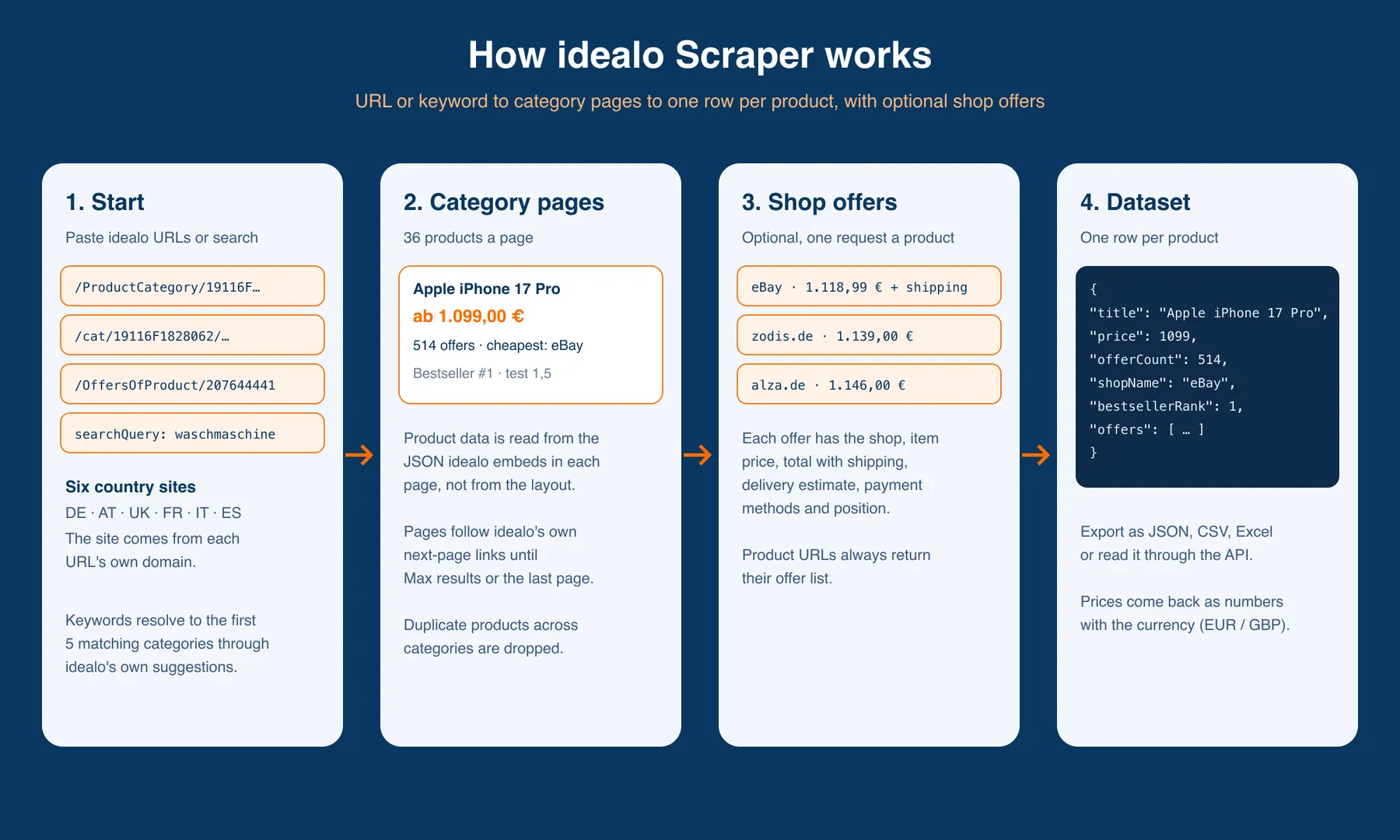 How idealo Scraper works