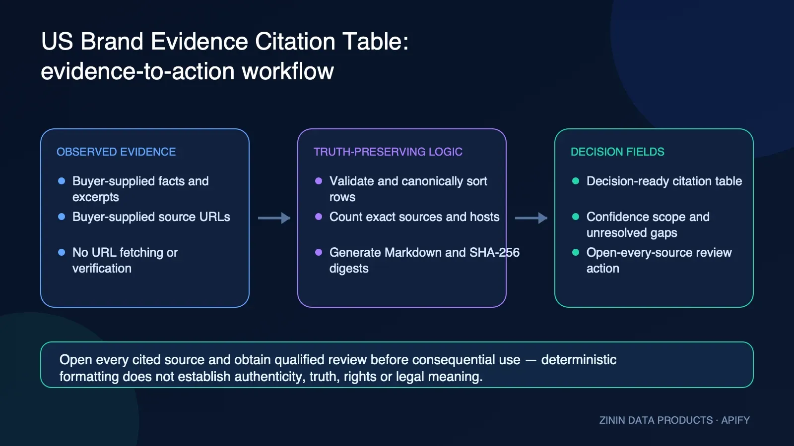 US Brand Evidence Citation Table: evidence-to-action workflow