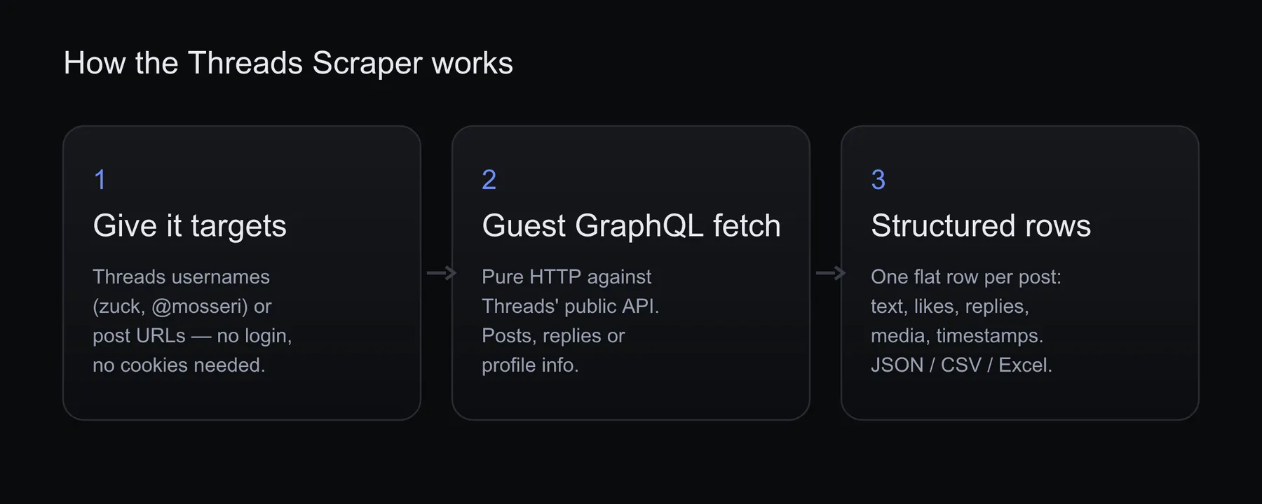 How the Threads Scraper works