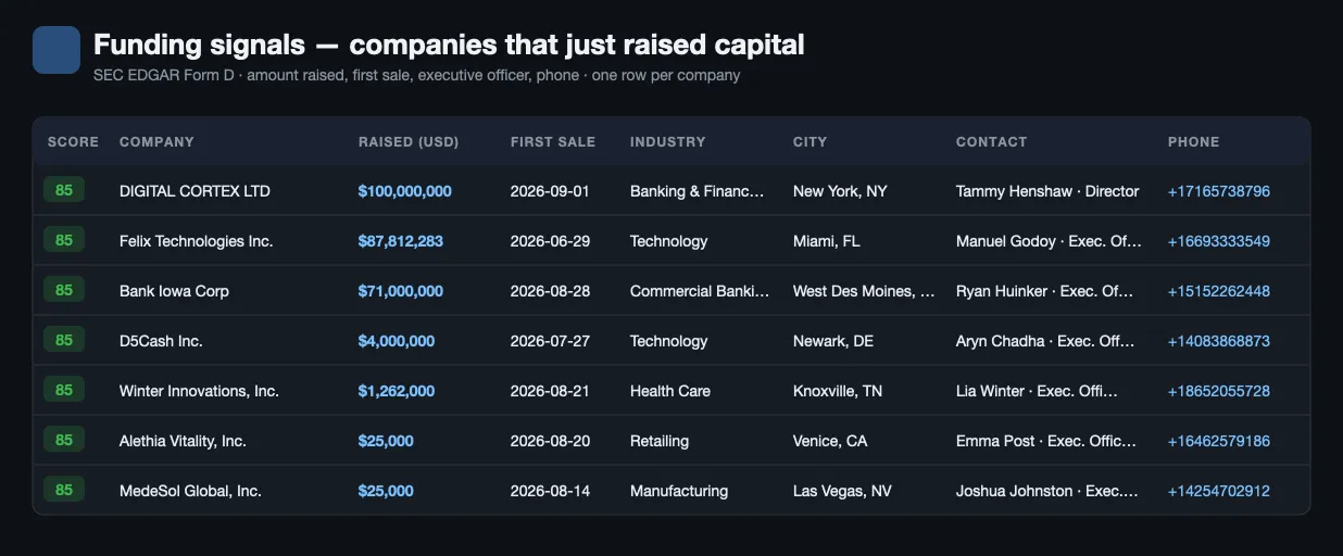 Funded startups feed from SEC EDGAR Form D: company, amount raised, first sale, industry, executive officer, phone
