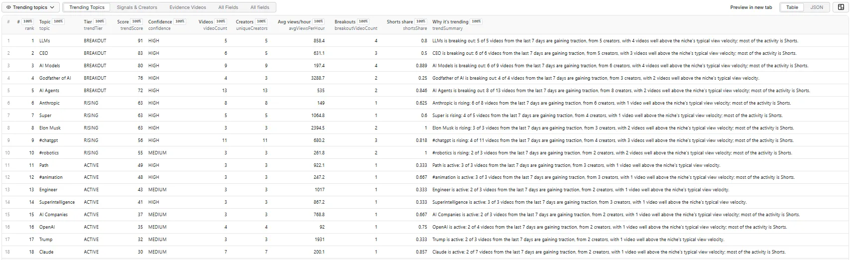 Trending Topics table view: ranked topics with tier, score, confidence, video and creator counts, velocity and summary