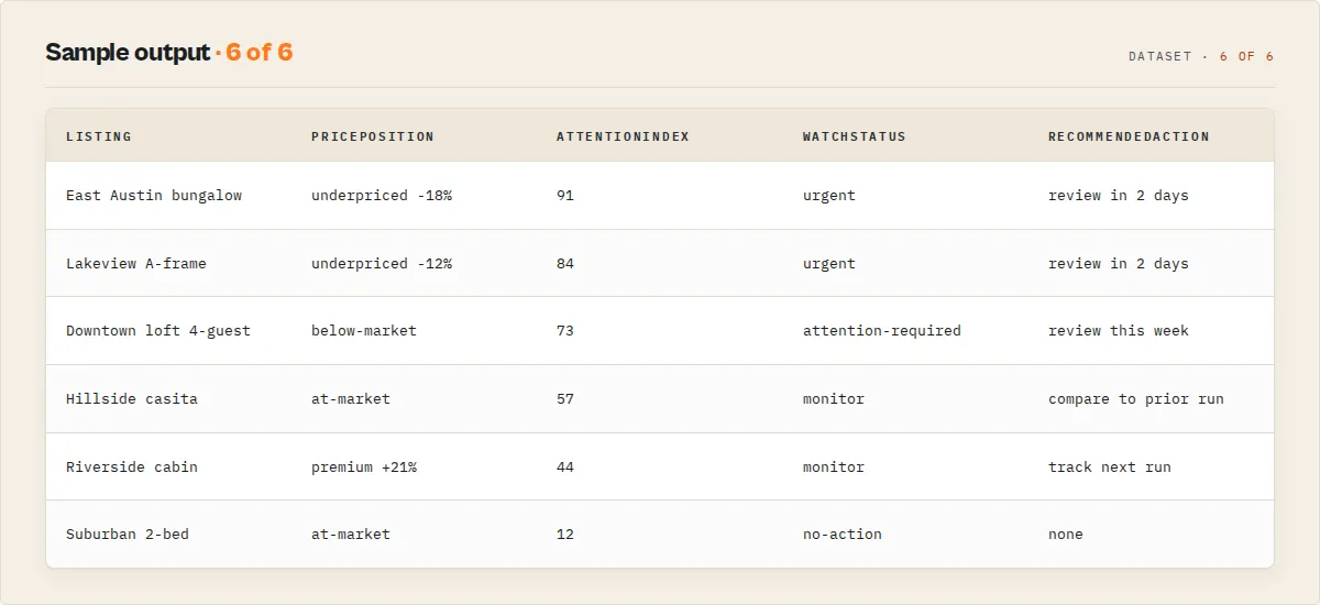 Sample attention queue output: each listing with its comp-set pricing position, attentionIndex, watchStatus, and a recommended action, ranked so the listings to reprice first are at the top