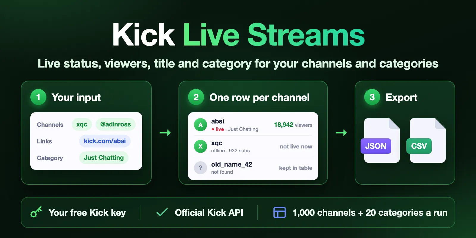 Kick Live Streams & Viewer Count: paste channel names or a category, get one row per channel with live status, viewers, title and category, export to JSON or CSV. Your free Kick key, official Kick Public API.