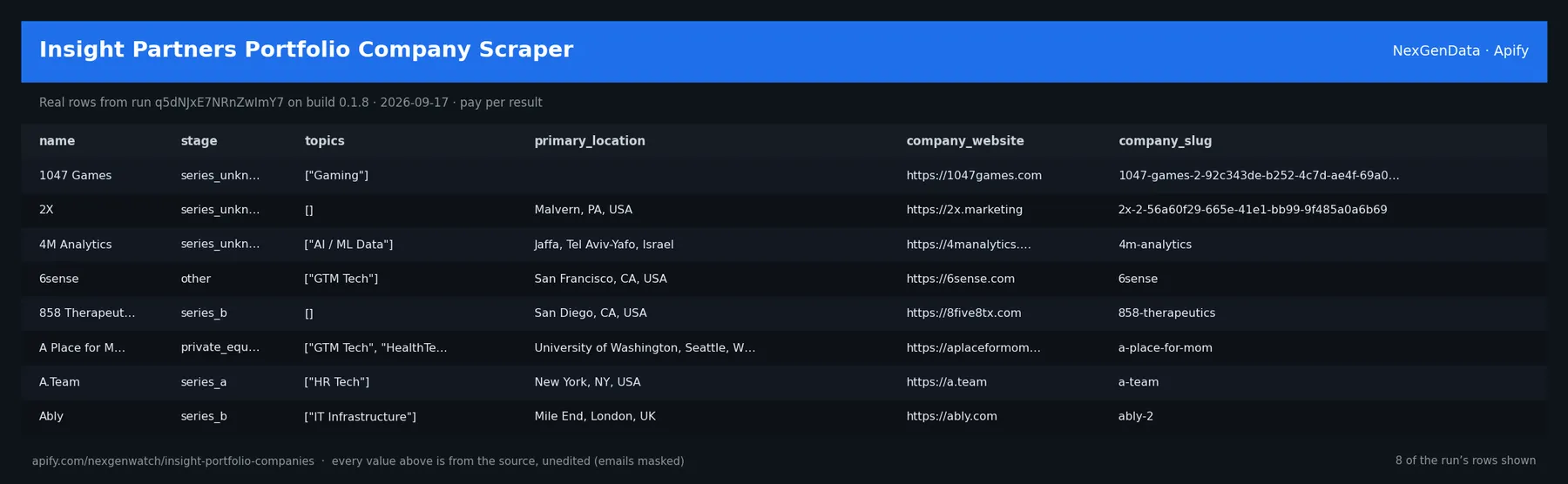 Insight Partners Portfolio Company Scraper sample output — a table of real portfolio company record rows (name, stage, topics, primary_location) from run q5dNJxE7NRnZwImY7 on build 0.1.8