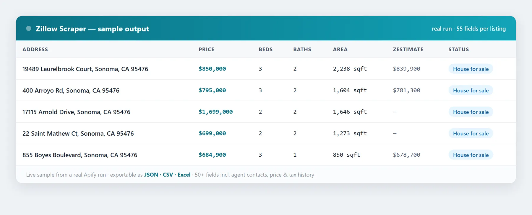 Zillow Scraper sample output — real listings with price, beds, baths, area, Zestimate, and status