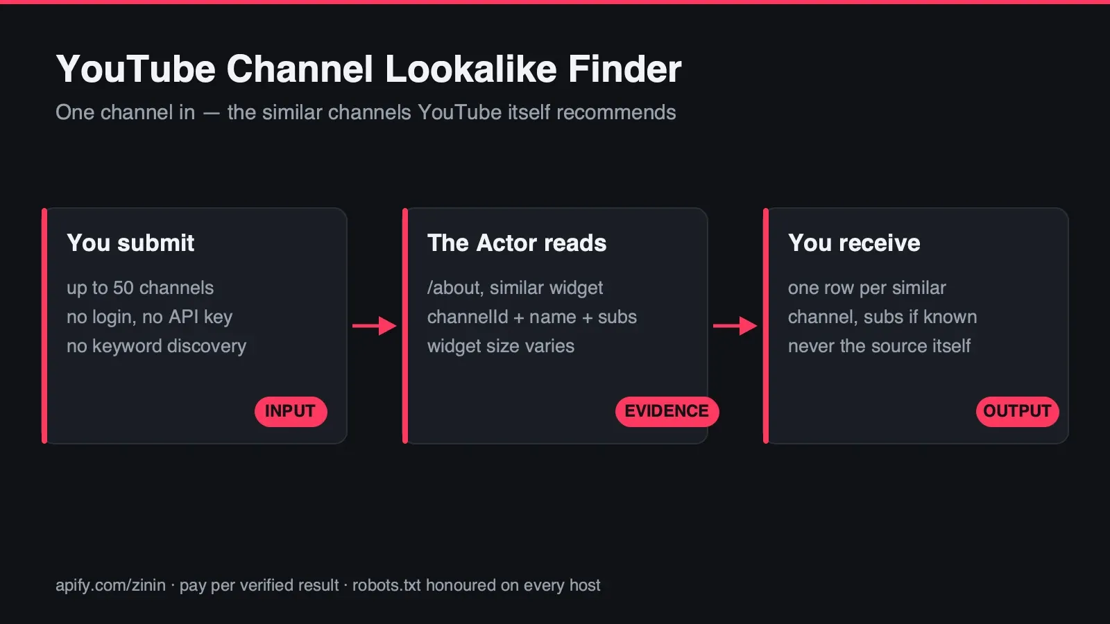 How this Actor turns your input into a decision