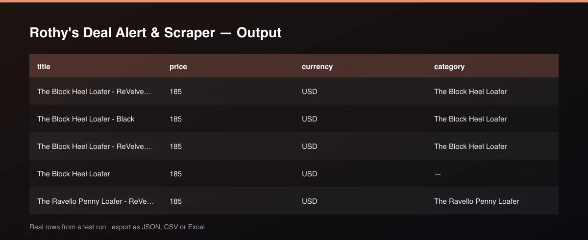 Rothy's Deal Alert & Scraper dataset table