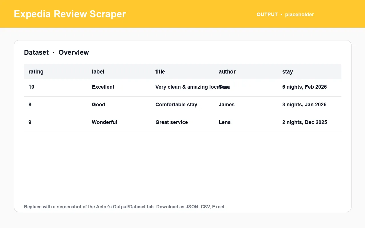 Expedia Review Scraper sample output dataset