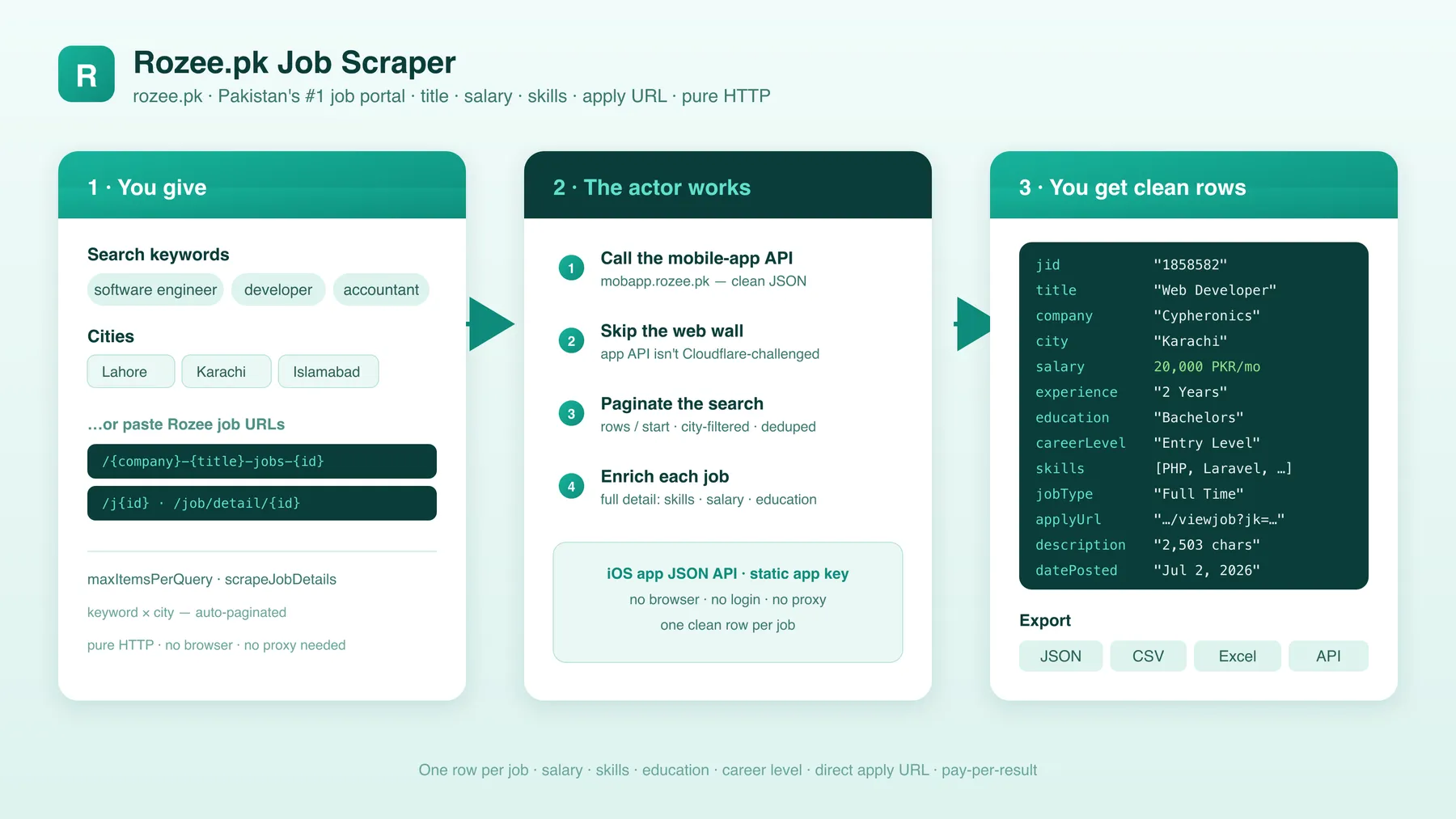 How the Rozee.pk Job Scraper works