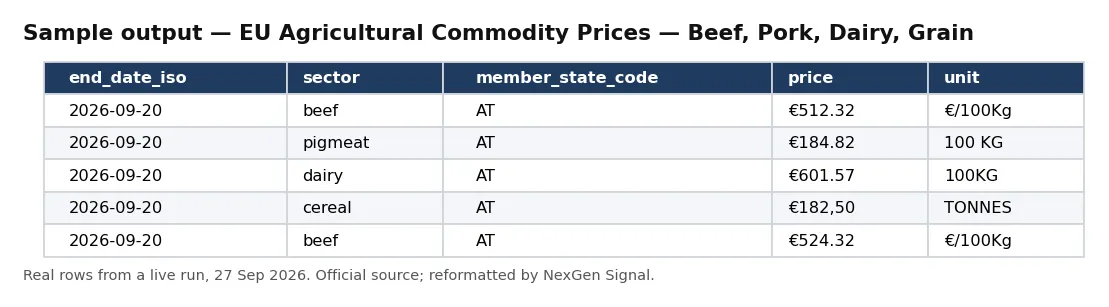 Sample output — EU Agricultural Commodity Prices