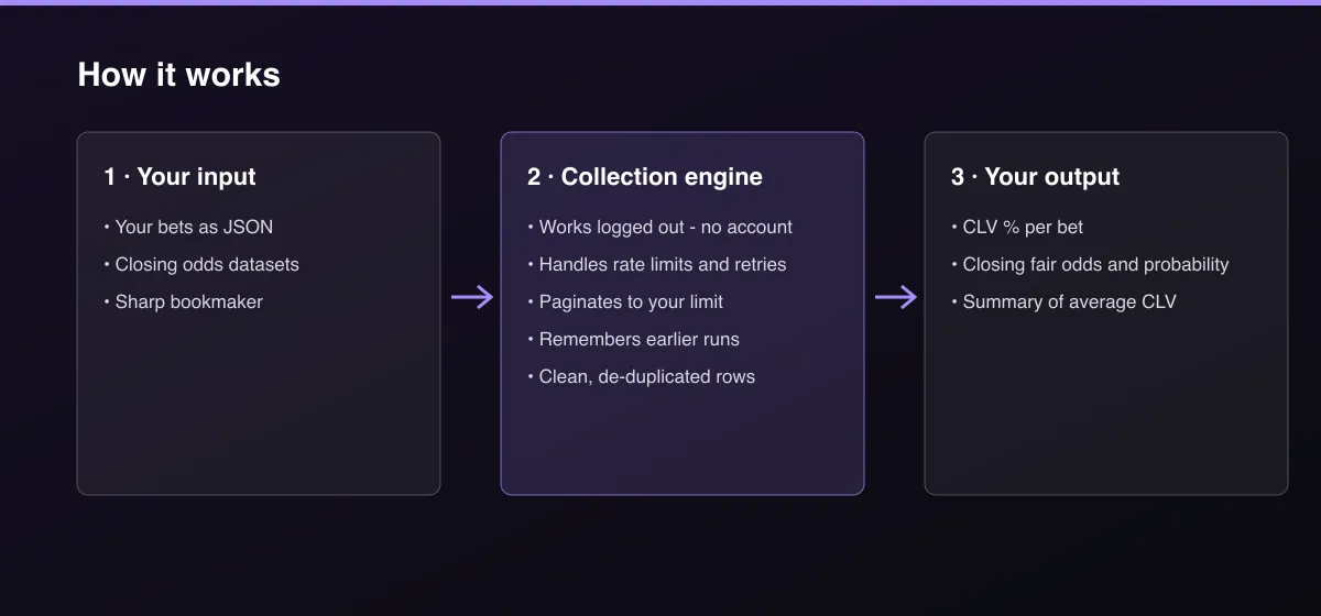 Bet CLV Tracker: Closing Line Value vs Sharp Odds workflow: your input, collection, output