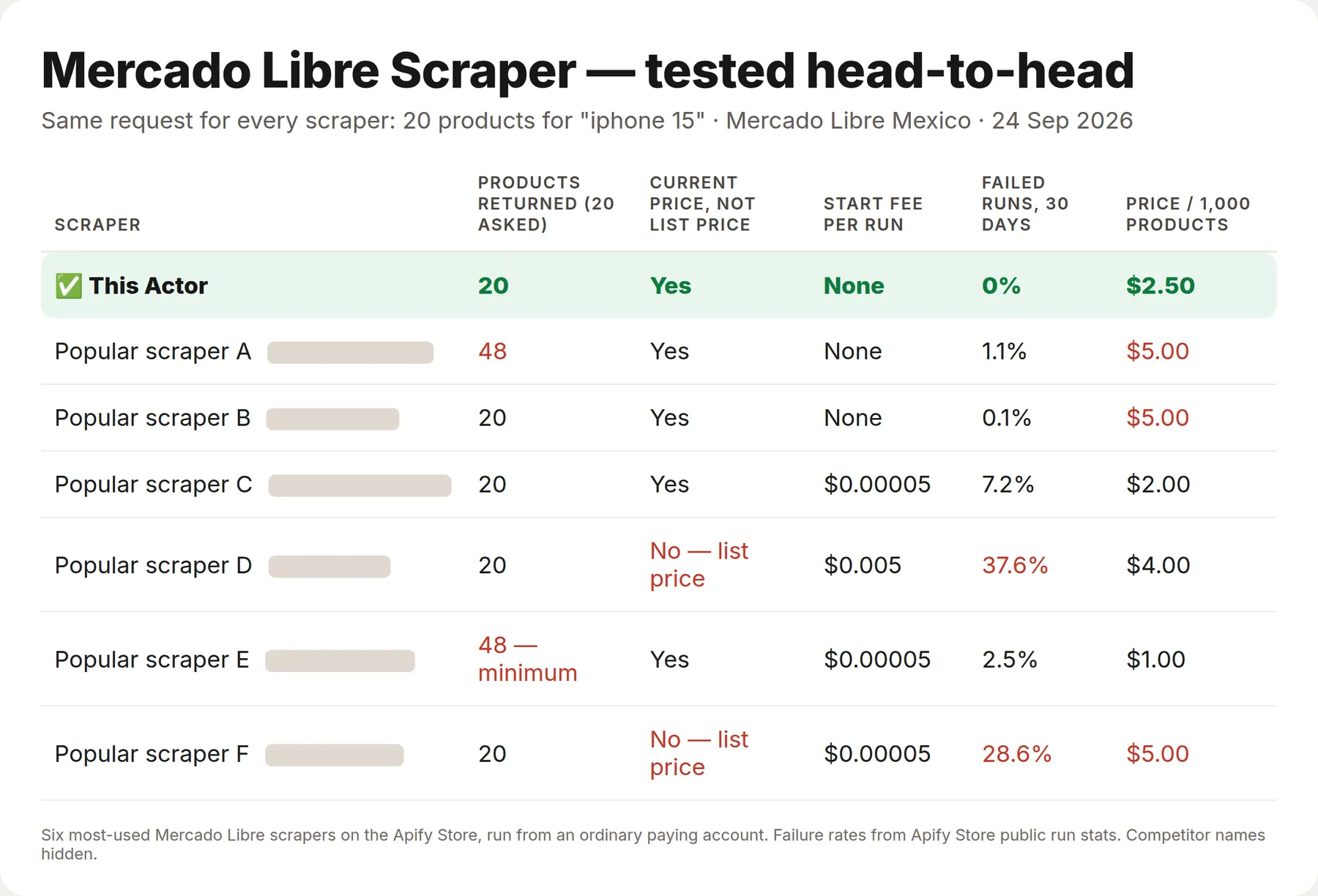 Mercado Libre Scraper tested against the 6 most-used Mercado Libre scrapers: exactly 20 products, current price, no start fee, 0% failed runs, half the price of the most-used one