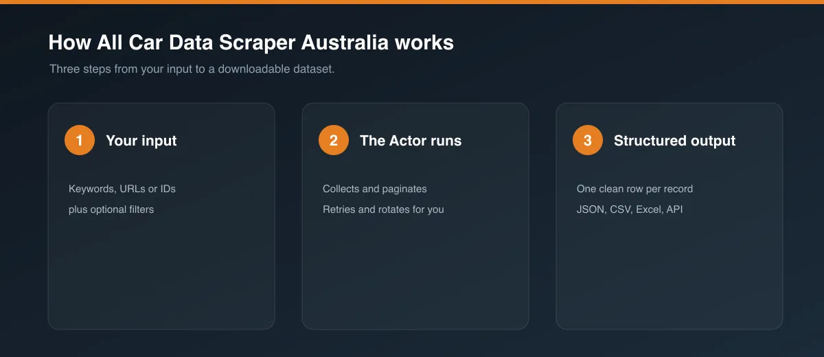 How All Car Data Scraper Australia works