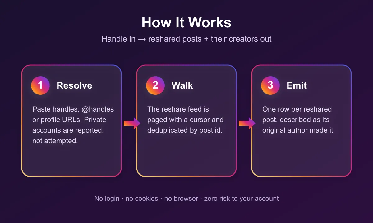 How the Instagram Reposts Scraper works