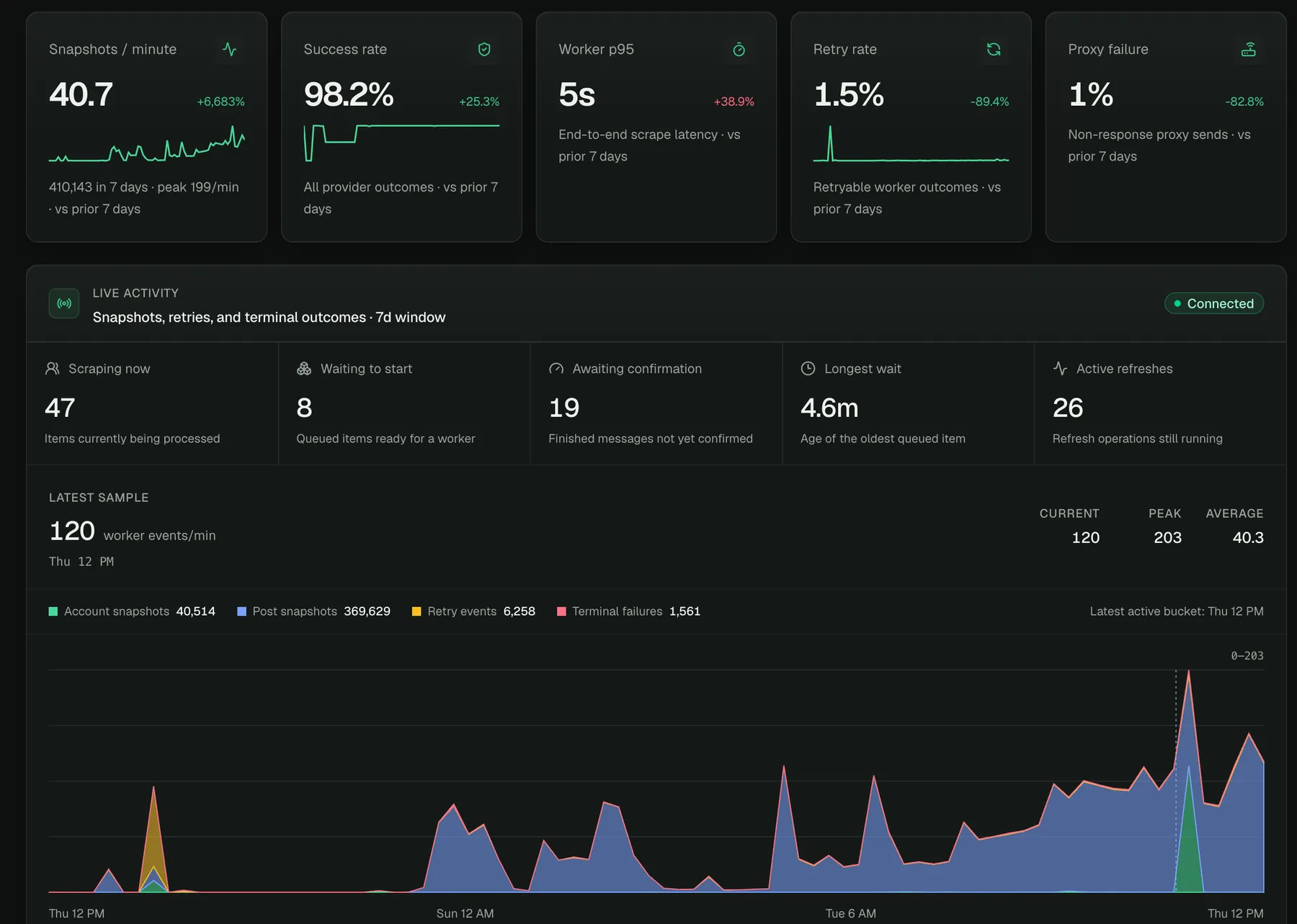 SIN internal dashboard: 410,143 account and post snapshots over the displayed seven-day window, 98.2% provider-outcome success and 5-second worker p95.