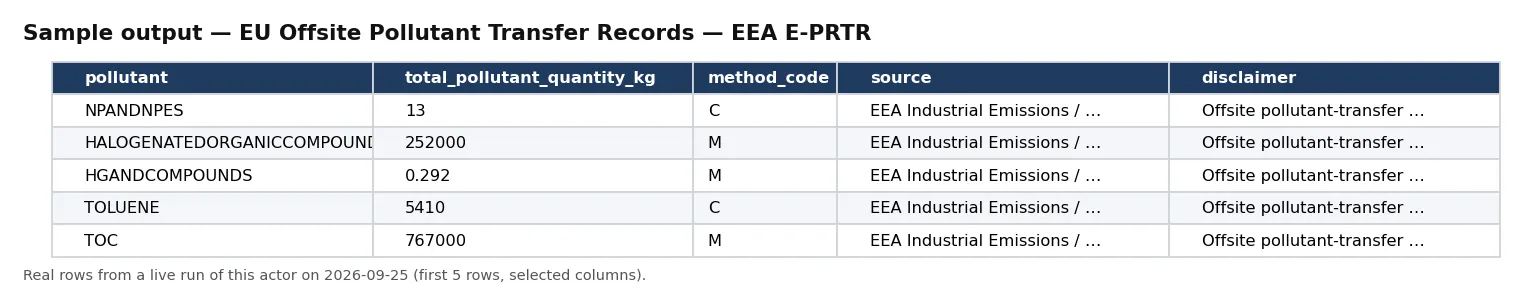 Sample output — EU Offsite Pollutant Transfer Records — EEA E-PRTR