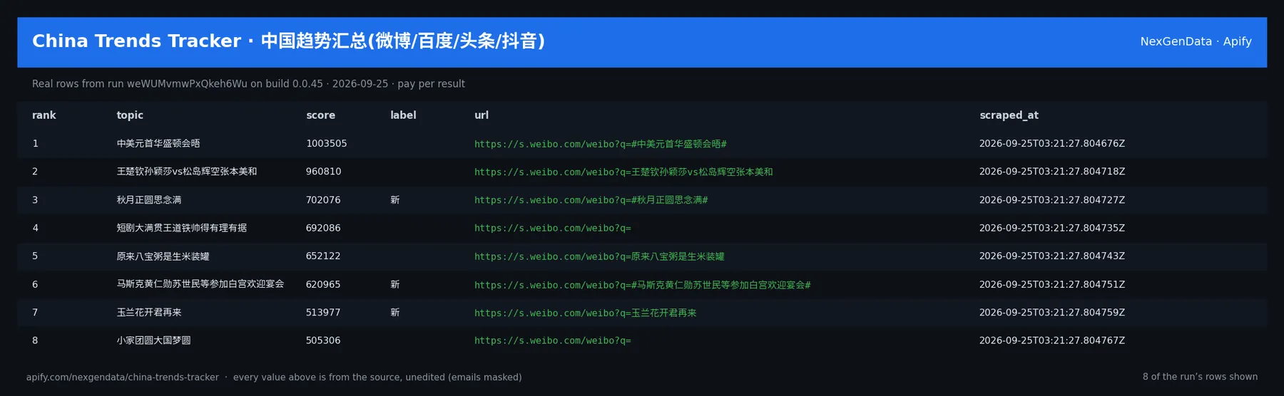 6 real rows delivered by China Trends Tracker · 中国趋势汇总(微博/百度/头条/抖音) — run weWUMvmwPxQkeh6Wu on build 0.0.45