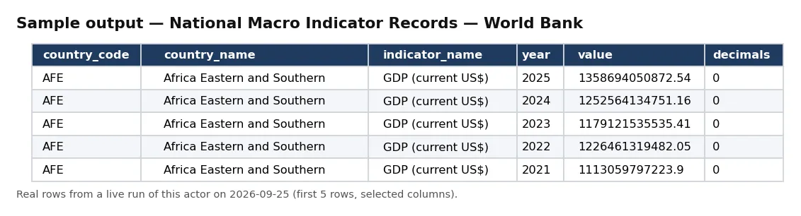 Sample output — National Macro Indicator Records — World Bank