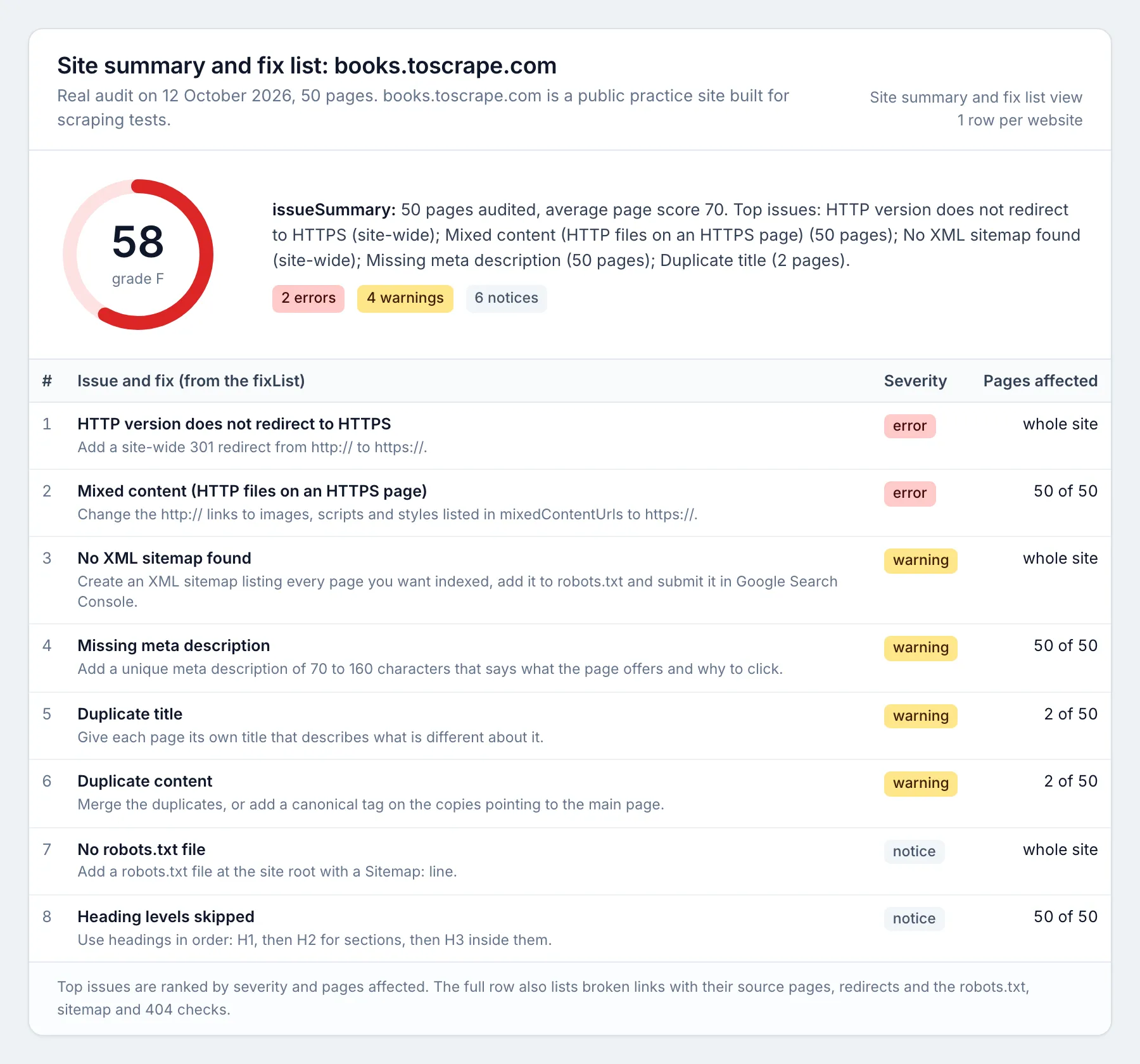 SEO audit site summary from a real run: site score 58 of 100, grade F, error, warning and notice counts, and the top 8 issues with severity, pages affected and the fix for each