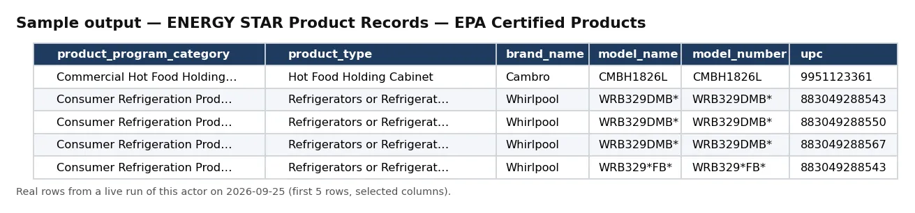 Sample output — ENERGY STAR Product Records — EPA Certified Products