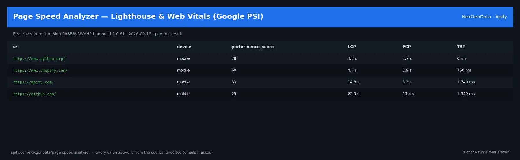 Four real Page Speed Analyzer reports in a table: URL, device, performance score, Largest Contentful Paint, First Contentful Paint and Total Blocking Time for python.org, shopify.com, apify.com and github.com