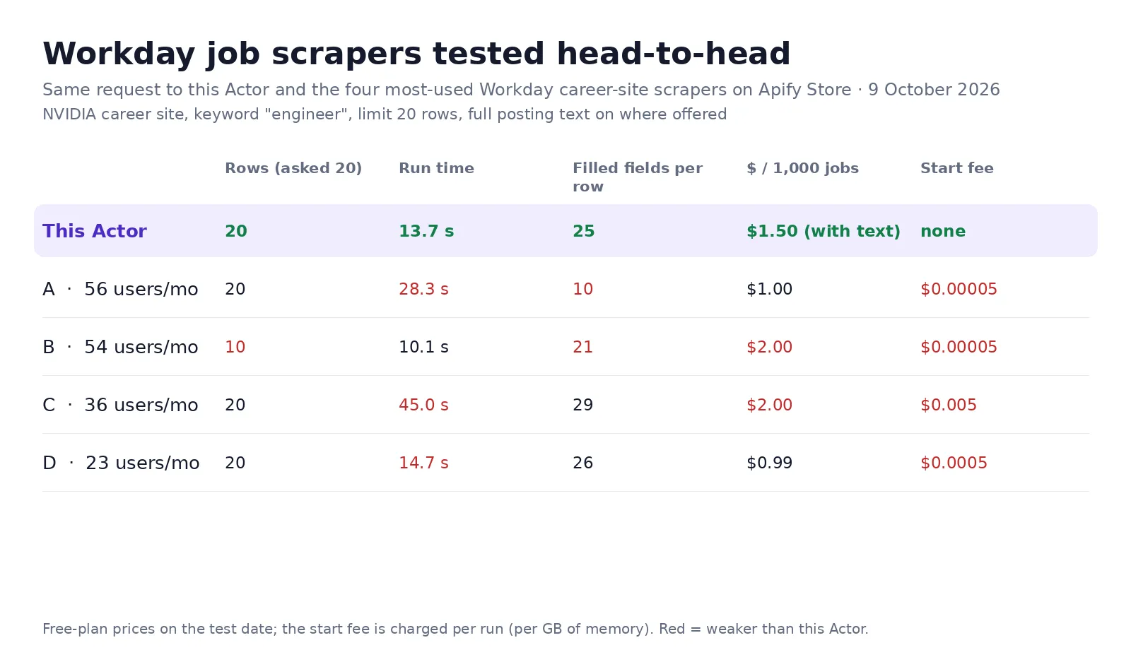 Workday job scrapers compared