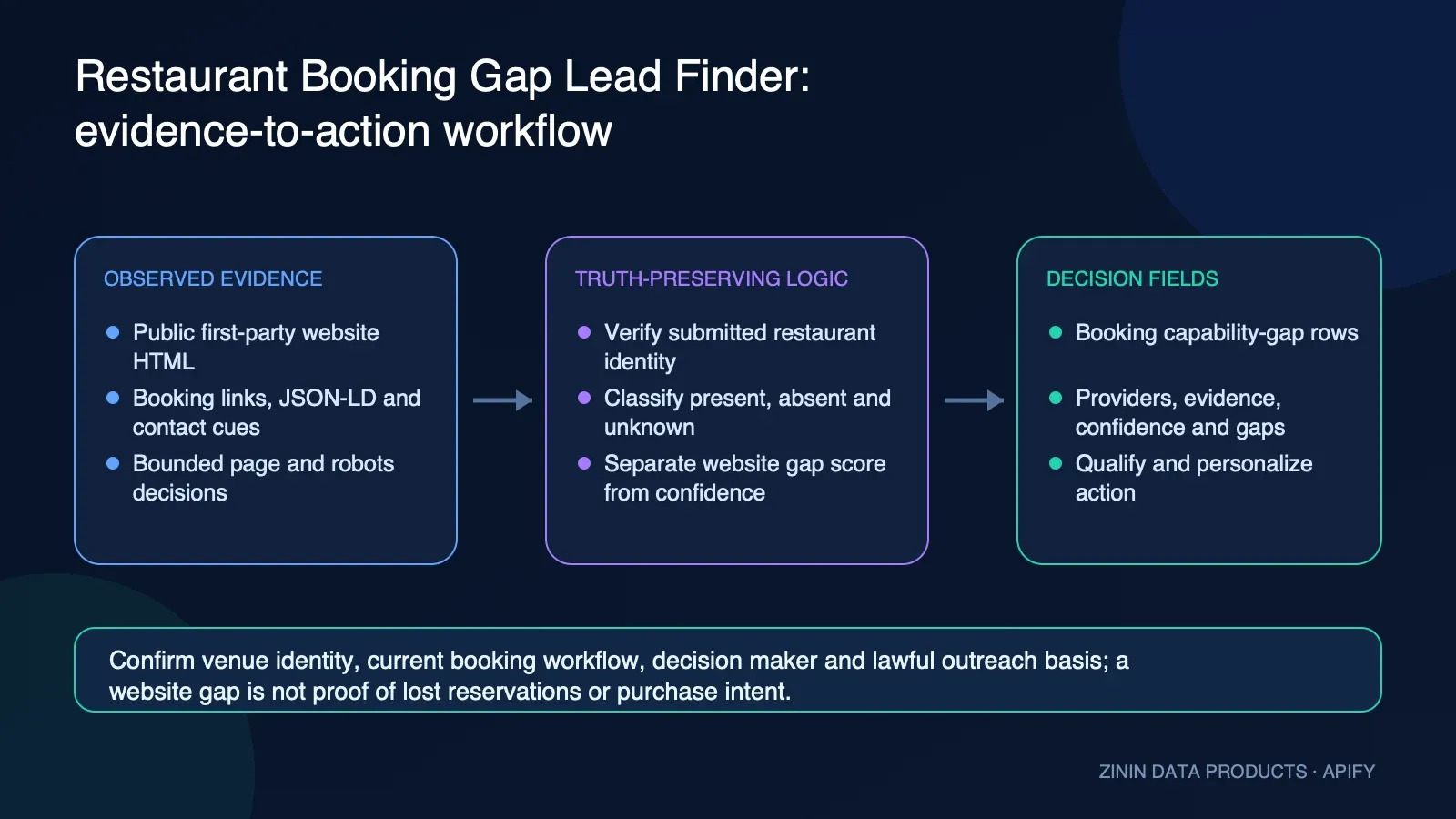 Restaurant Booking Gap Lead Finder: evidence-to-action workflow