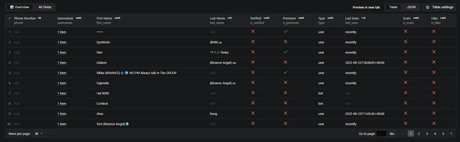 Telegram Group Members - Breakthrough Hidden Member & Historical User Discovery Export Dashboard with Structured JSON Member Profiles Join Dates Activity Data Analytics