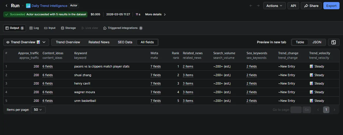 Daily Trend Intelligence — Output table view