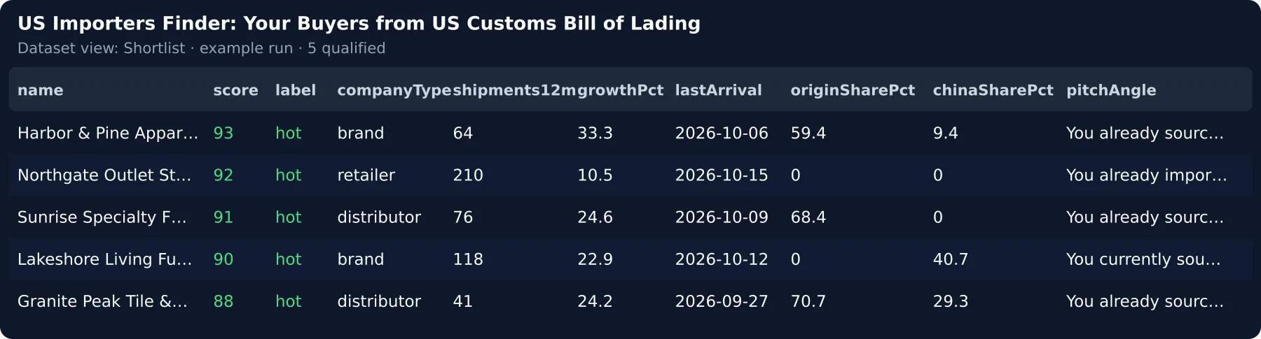 Sample output — one row per US importer: score, type, shipments, growth, the share bought from India and from China, the pitch angle