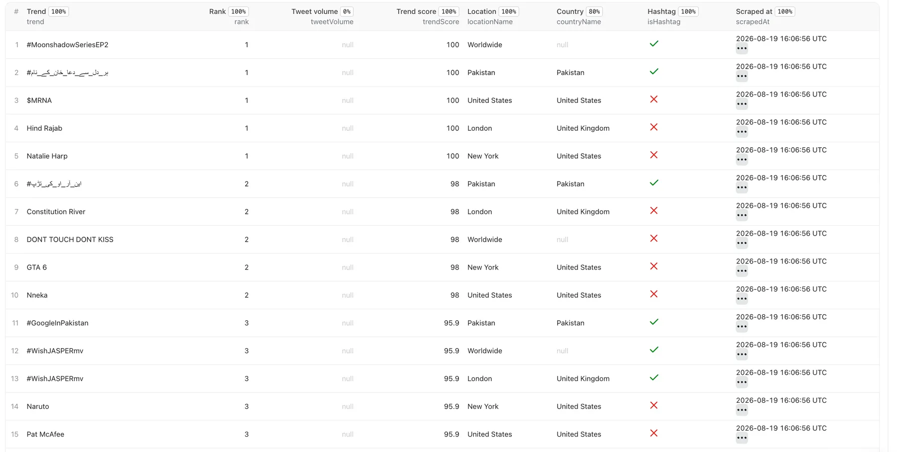 Twitter/X trend results in the Apify dataset