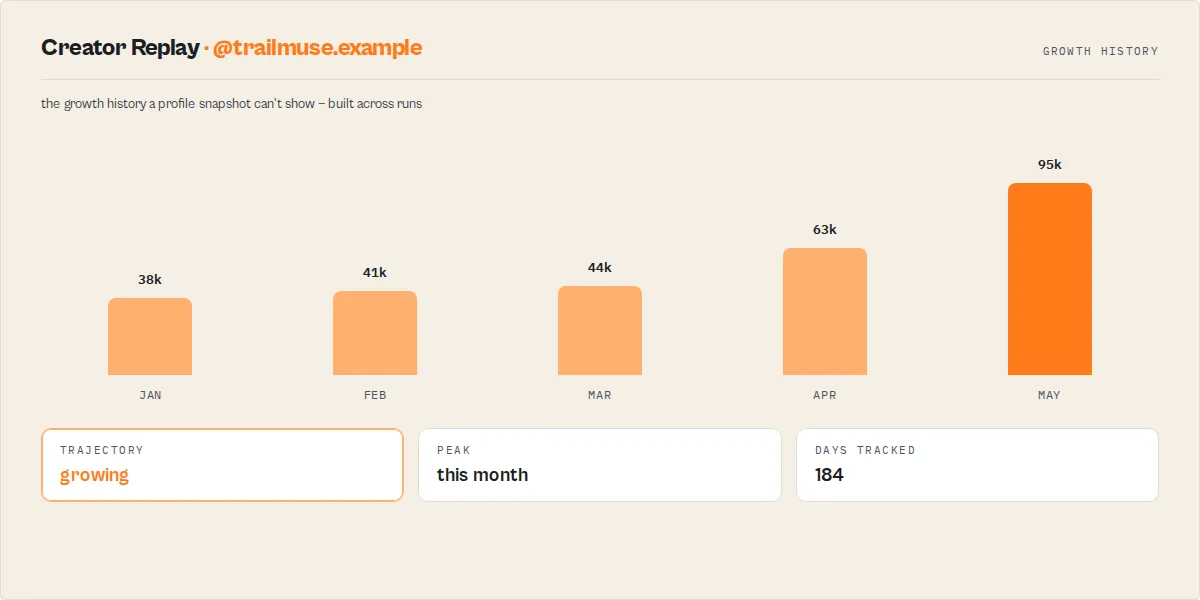 Creator Replay — Instagram follower-growth history tracked across runs, with trajectory, peak, and days tracked