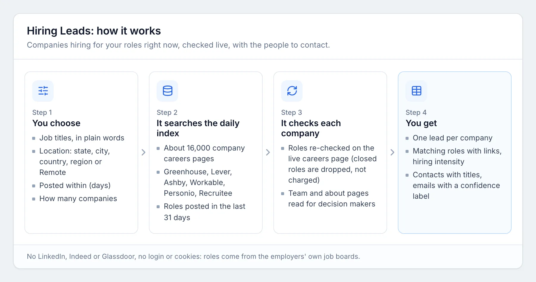 How Hiring Leads works: you choose roles and location, it searches a daily index of about 16,000 company careers pages, re-checks each role live, finds decision makers and returns one lead per company