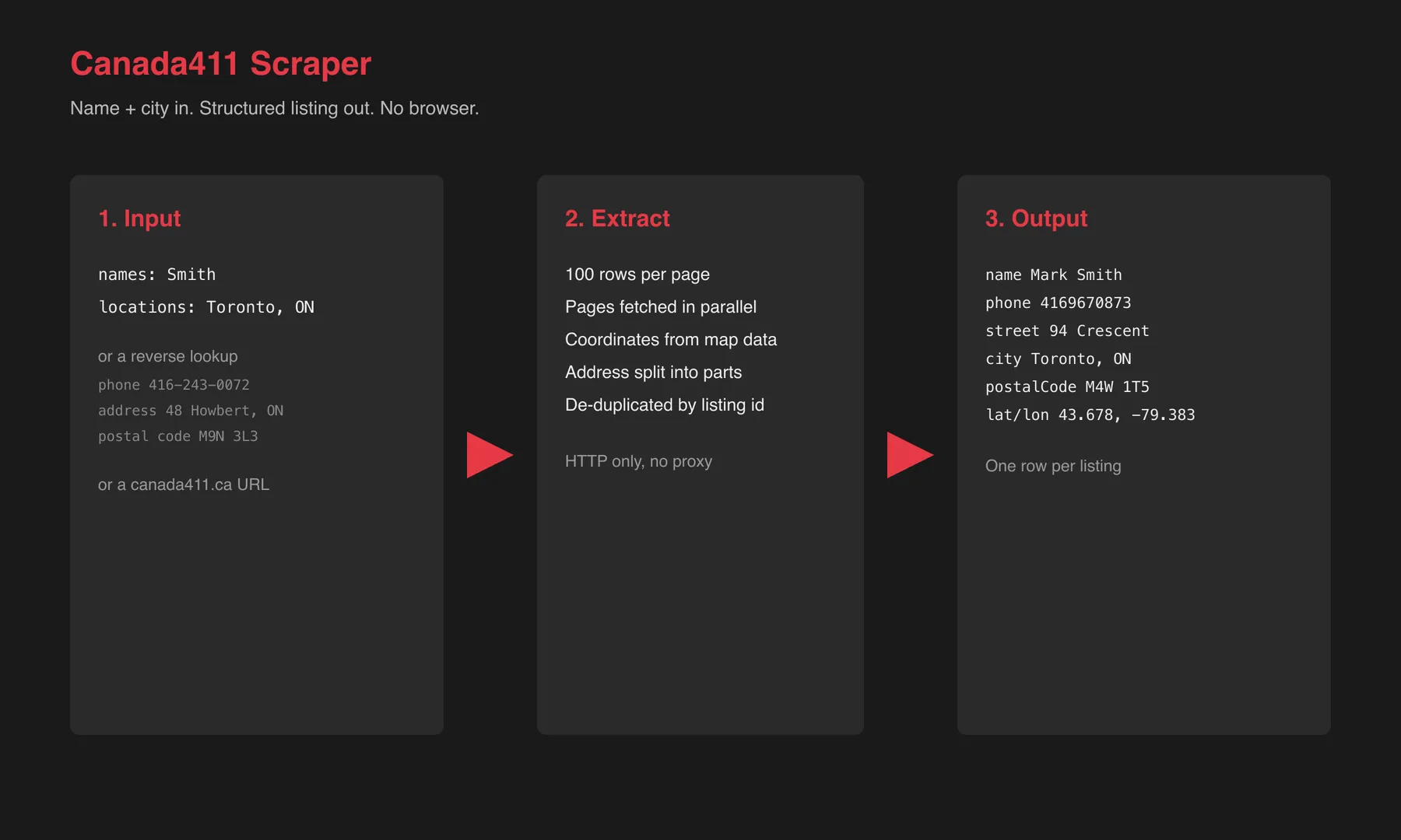 How the Canada411 scraper turns a search into listing rows