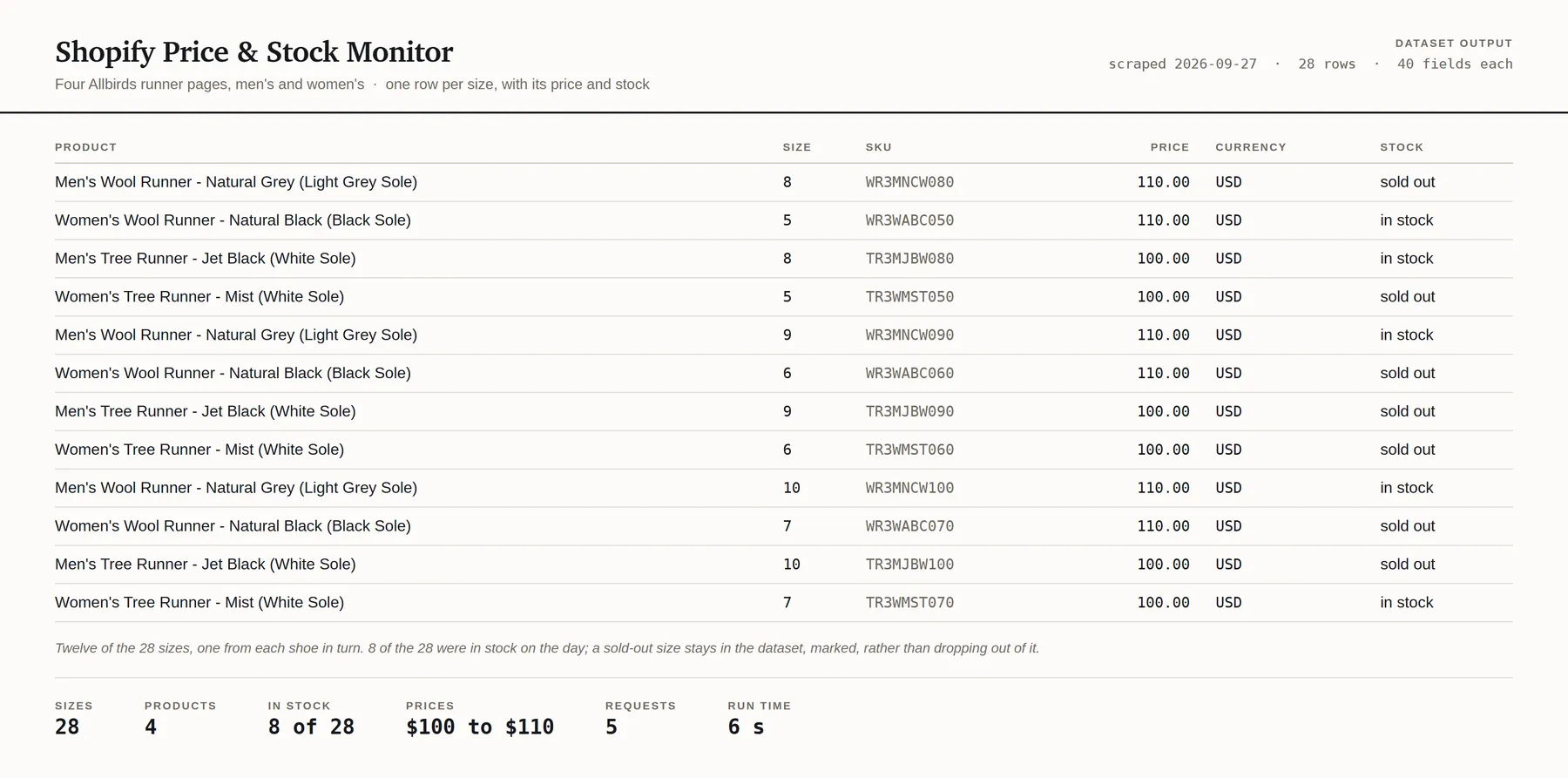 Twelve of 28 sizes across four Allbirds runners from a real run, with SKU, price, currency and whether each size is in stock