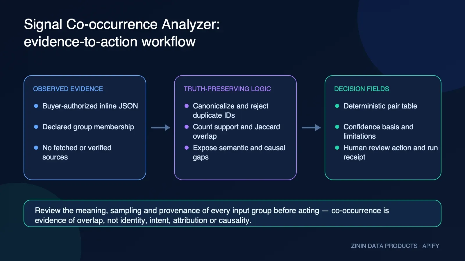 Signal Co-occurrence Analyzer: evidence-to-action workflow