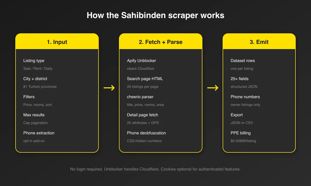 How the Sahibinden scraper works