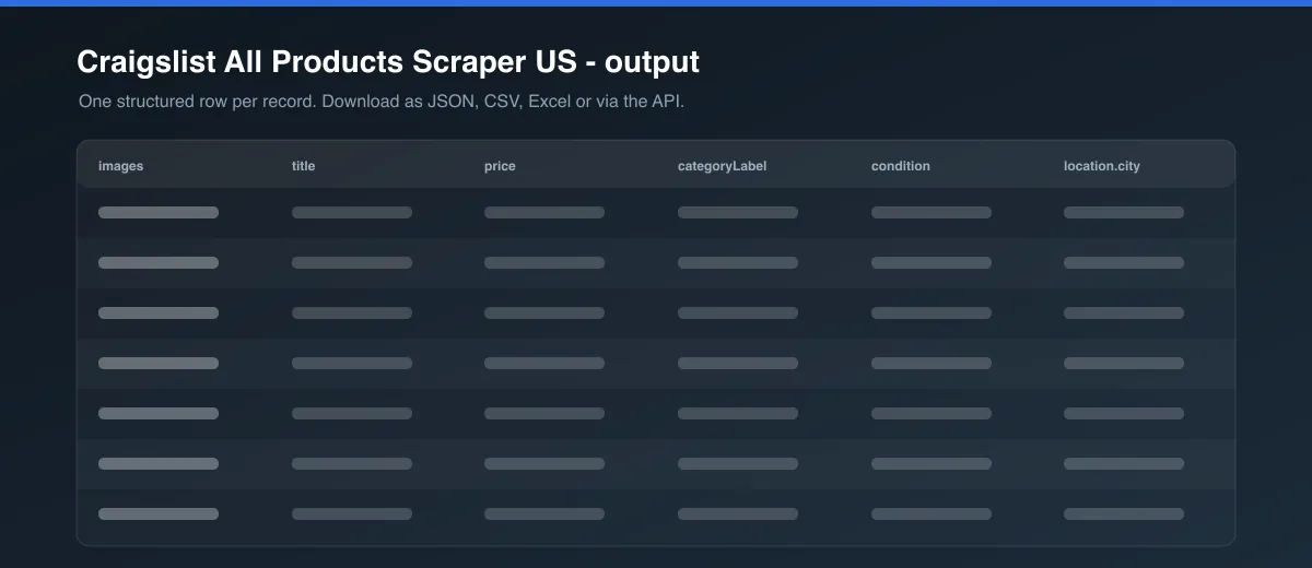 Craigslist All Products Scraper US dataset output