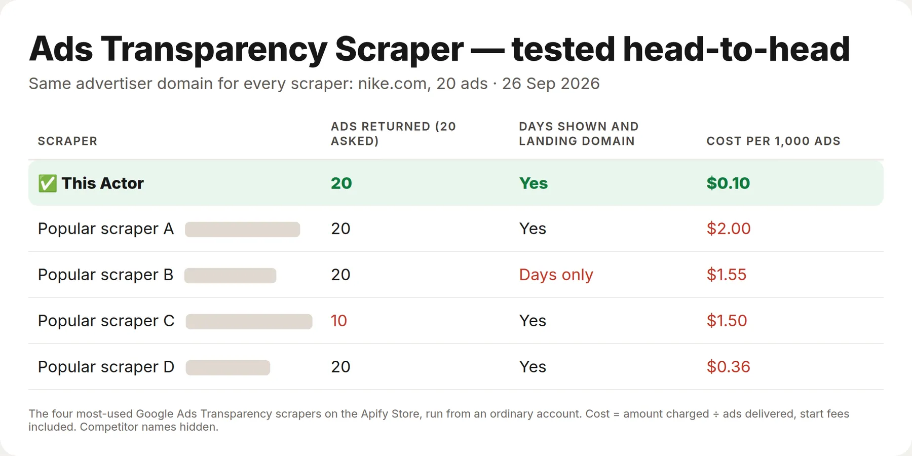 Google Ads Transparency scrapers tested on nike.com: this Actor returned 20 ads with days shown and landing domain, at a lower price than the three most-used of the five