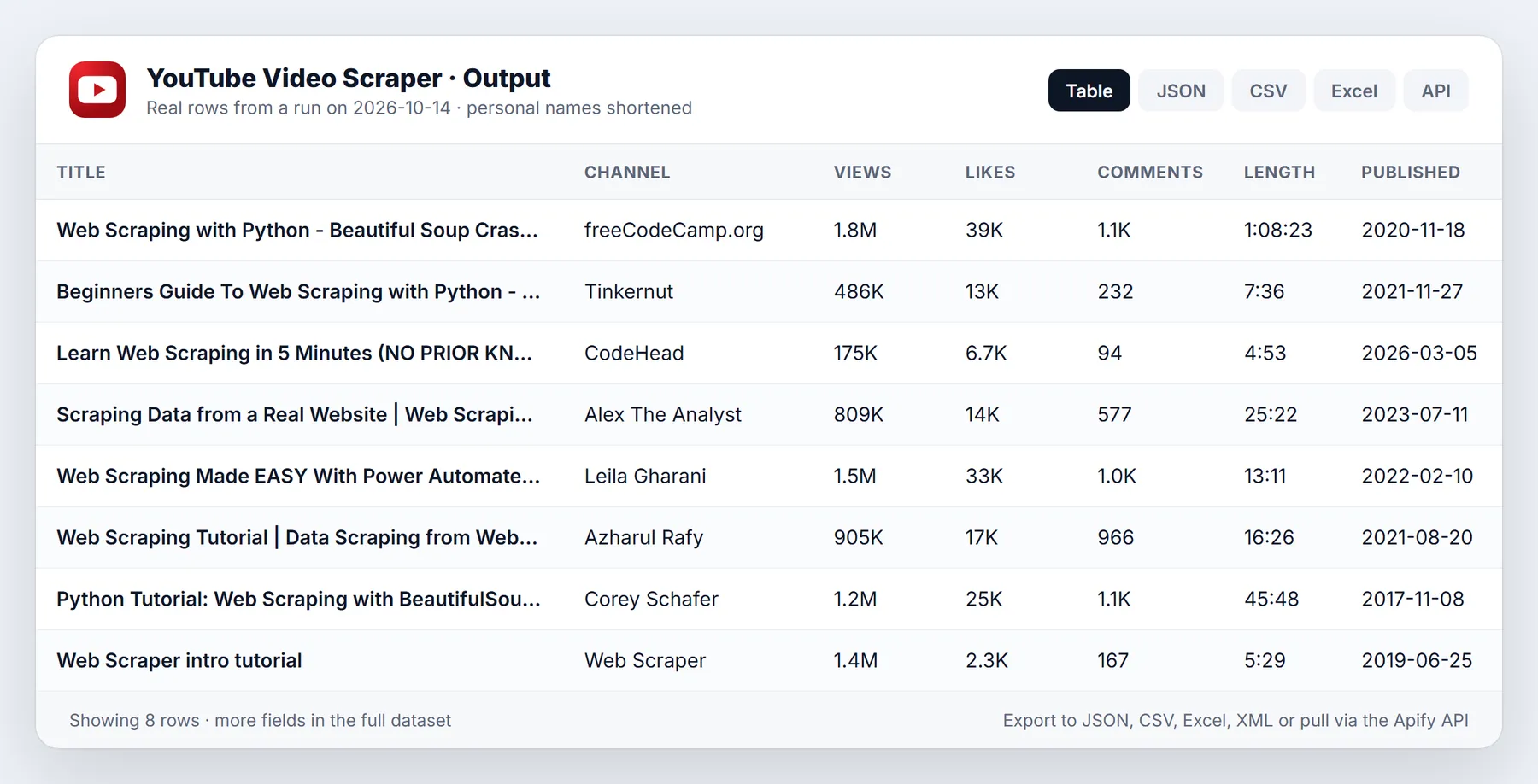 YouTube Video Scraper sample output table from a real run