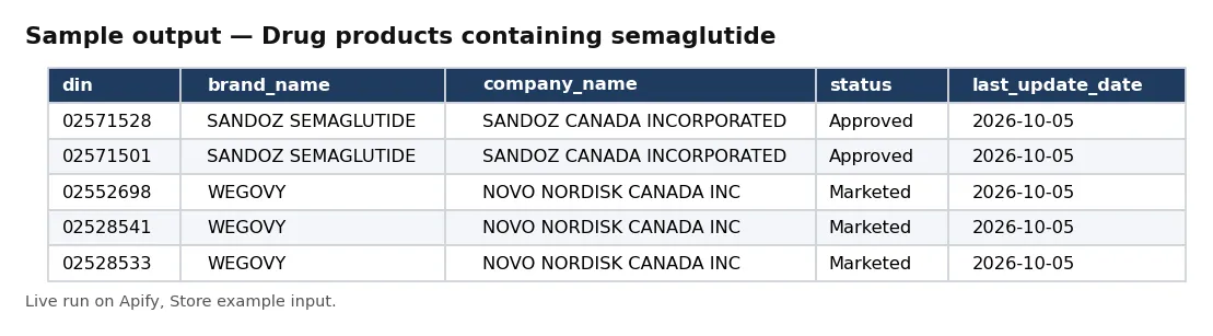 Table of Health Canada Drug Product Database products containing semaglutide: DIN, brand name, company and status.
