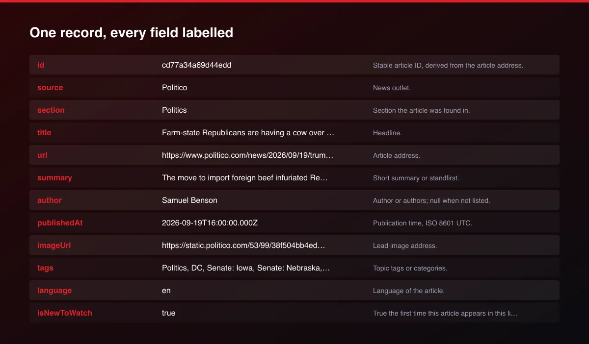 Politico News Scraper field map of one record