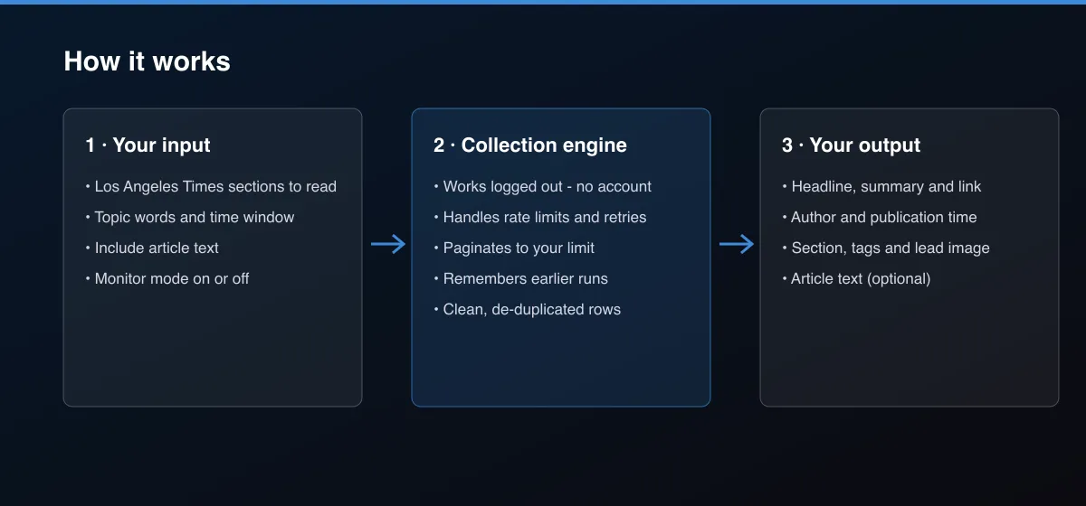 Los Angeles Times News Scraper workflow: your input, collection, output