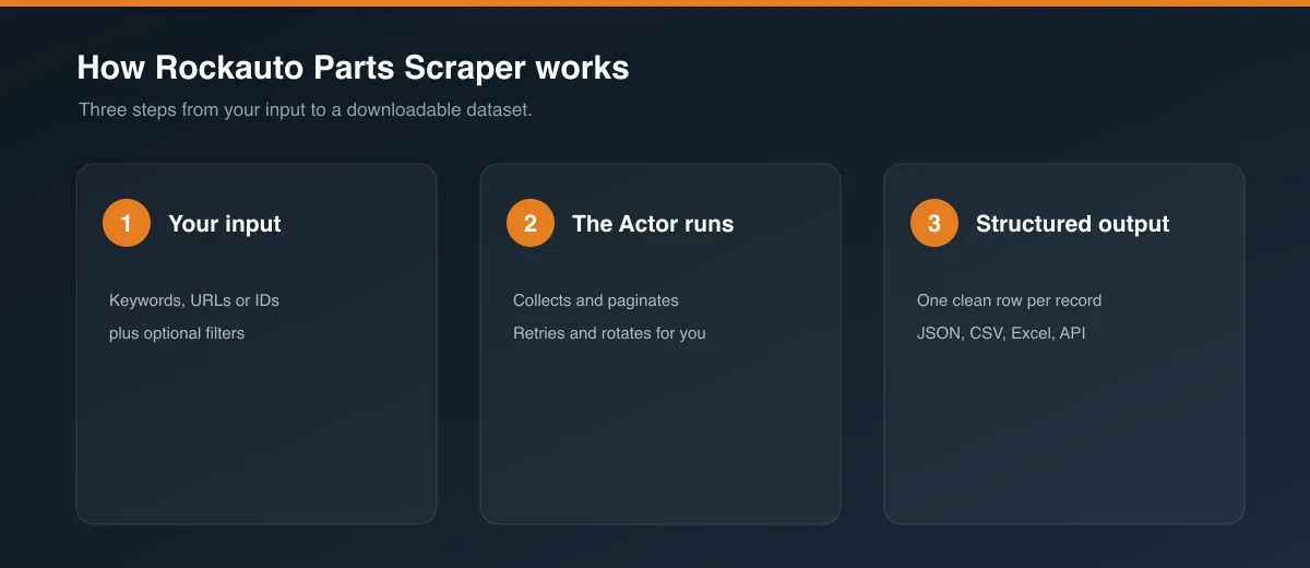 How Rockauto Parts Scraper works