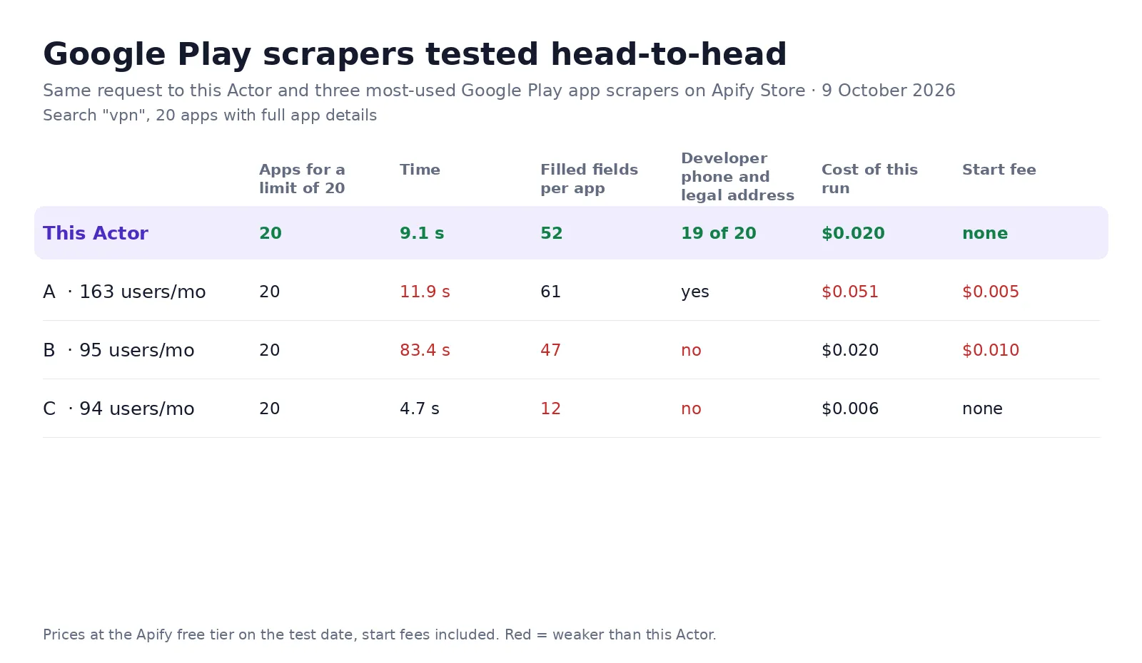 Google Play scrapers tested head-to-head on 9 October 2026: 20 apps with full details in 9.1 seconds, developer phone and legal address, $0.020, no start fee