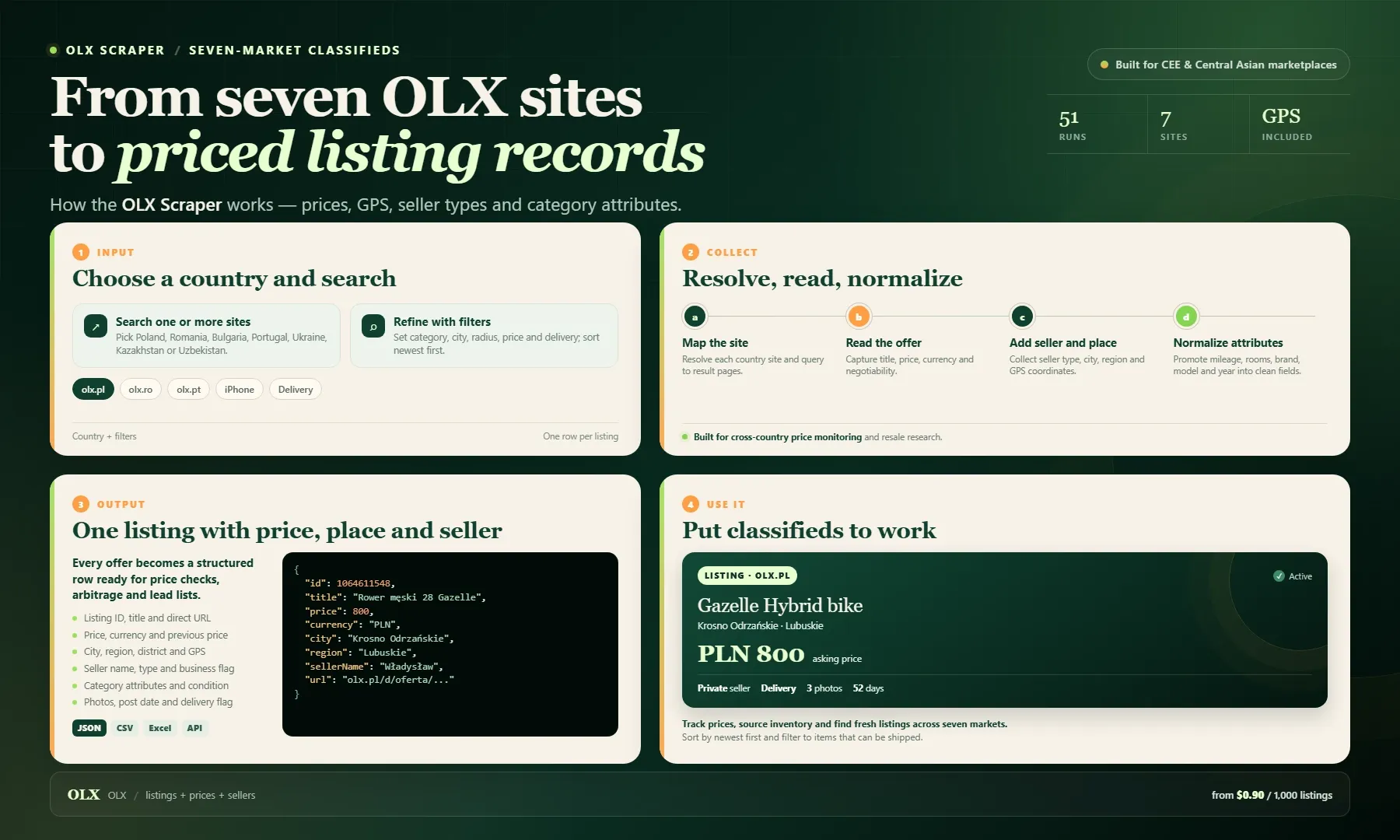 OLX Scraper workflow: from searches across seven country sites to listing records with prices, currency, GPS locations, seller types and category attributes