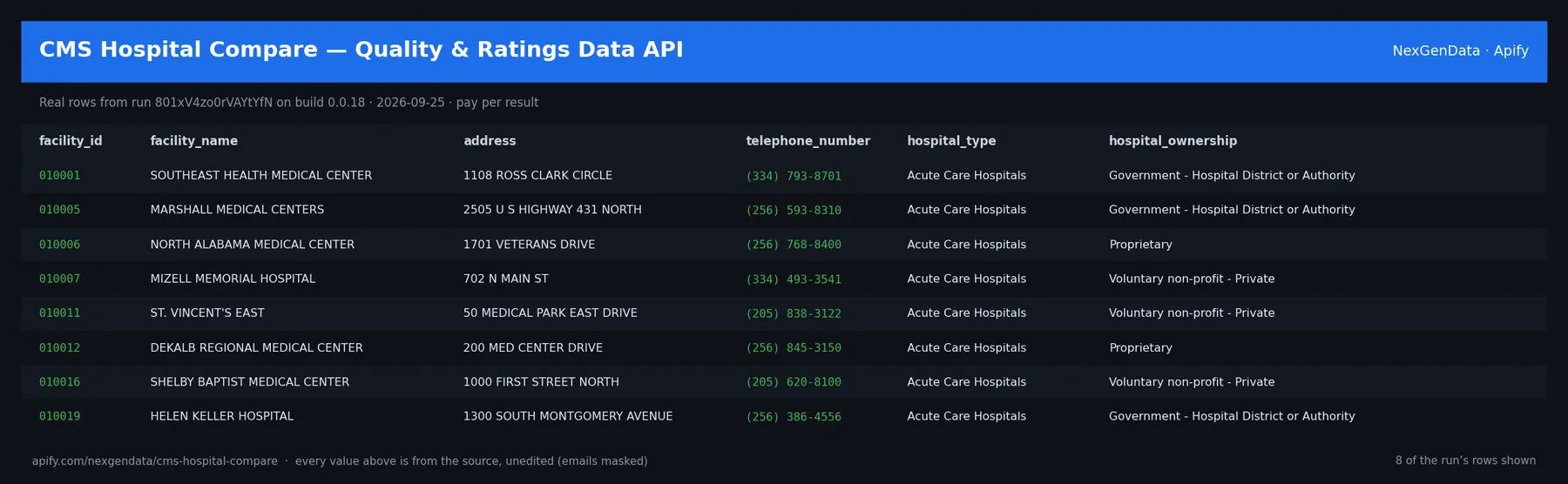 6 real rows delivered by CMS Hospital Compare — Quality & Ratings Data API — run 801xV4zo0rVAYtYfN on build 0.0.18