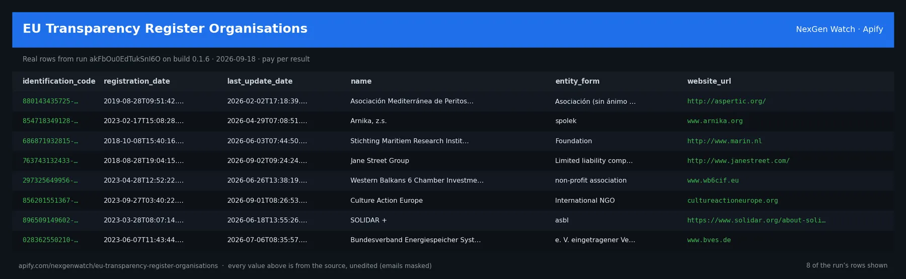 EU Transparency Register Organisations sample output — a table of real eu transparency register organisations rows (identification_code, registration_date, last_update_date, name) from run akFbOu0EdTukSnI6O on build 0.1.6