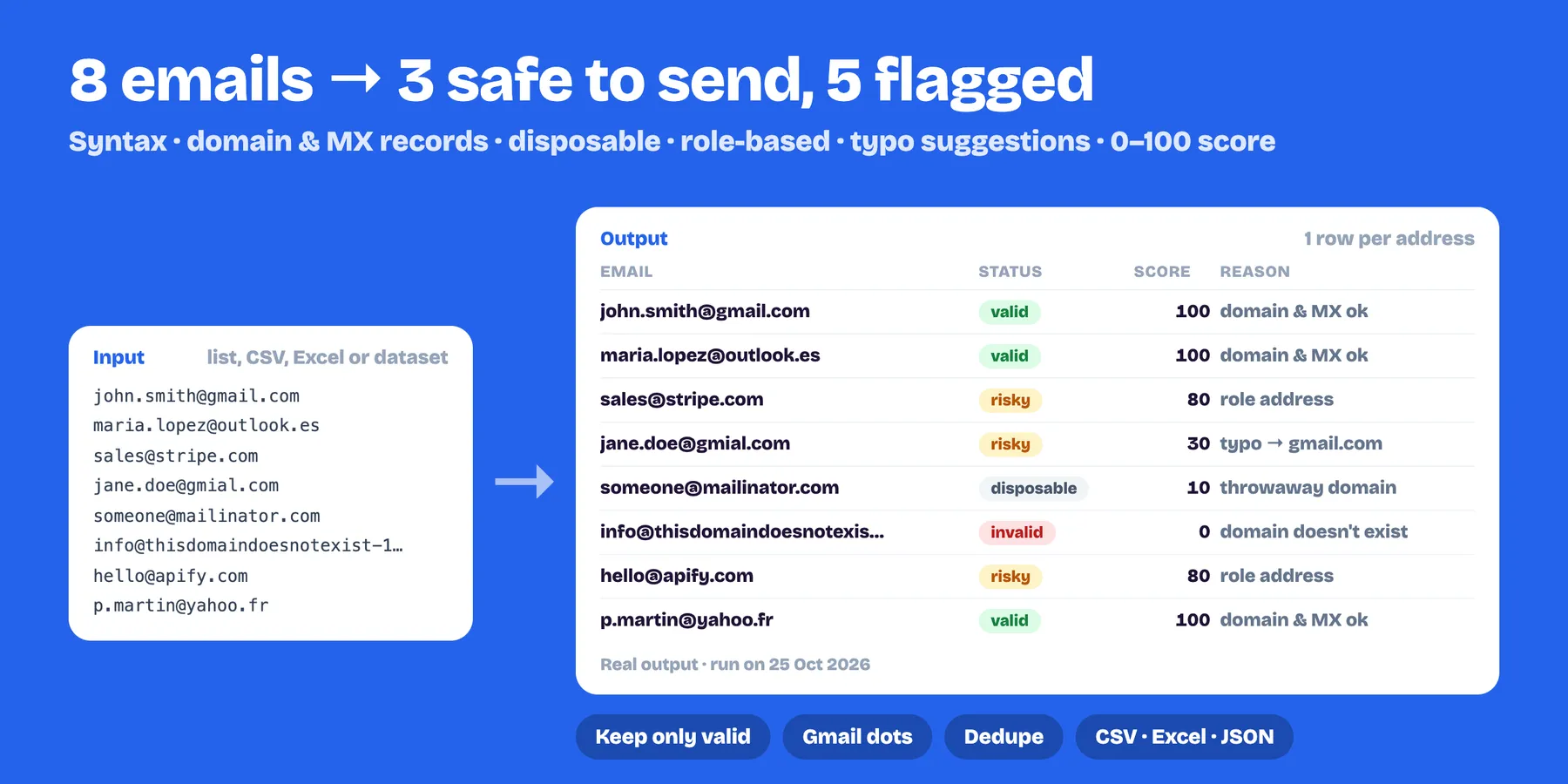 8 emails checked: 3 valid and safe to send, 5 flagged with status, score and reason (real output)