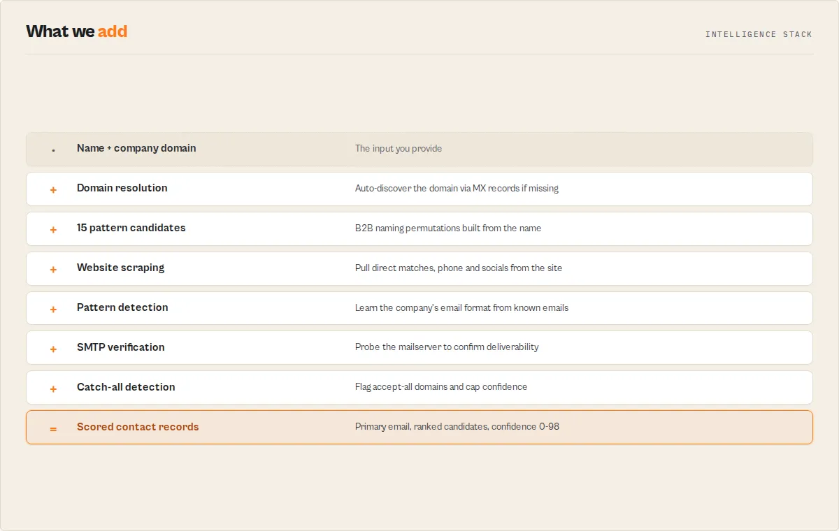 Intelligence stack — what the waterfall adds on top of name + domain